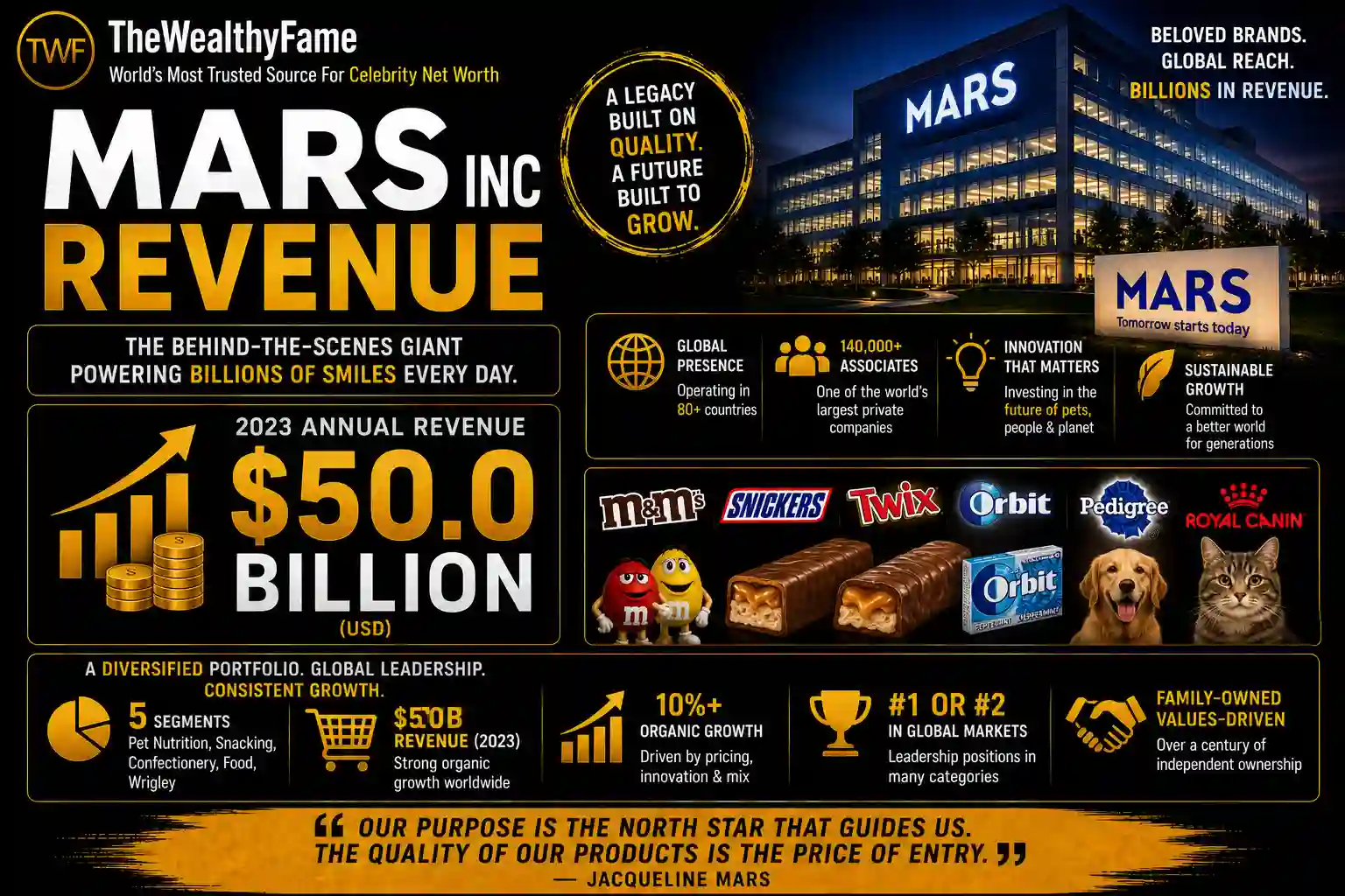 Mars Inc Revenue